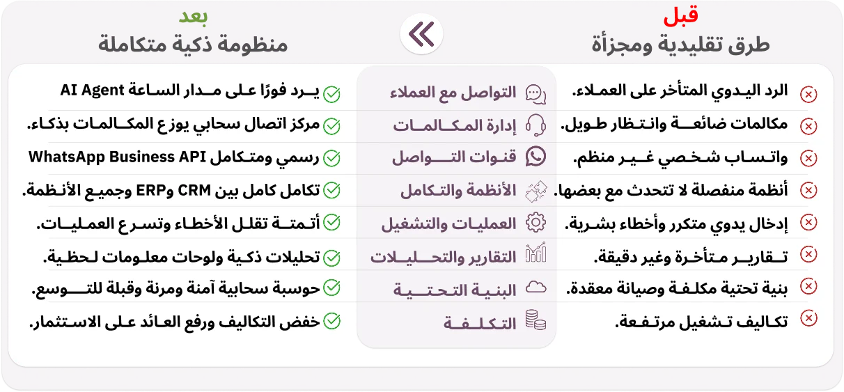حلول الاتصالات والأتمتة الذكية